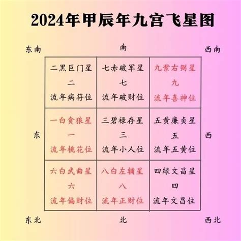 甲辰年運勢|2024年，甲辰年，紫微斗數流年運勢分析，詳細介。